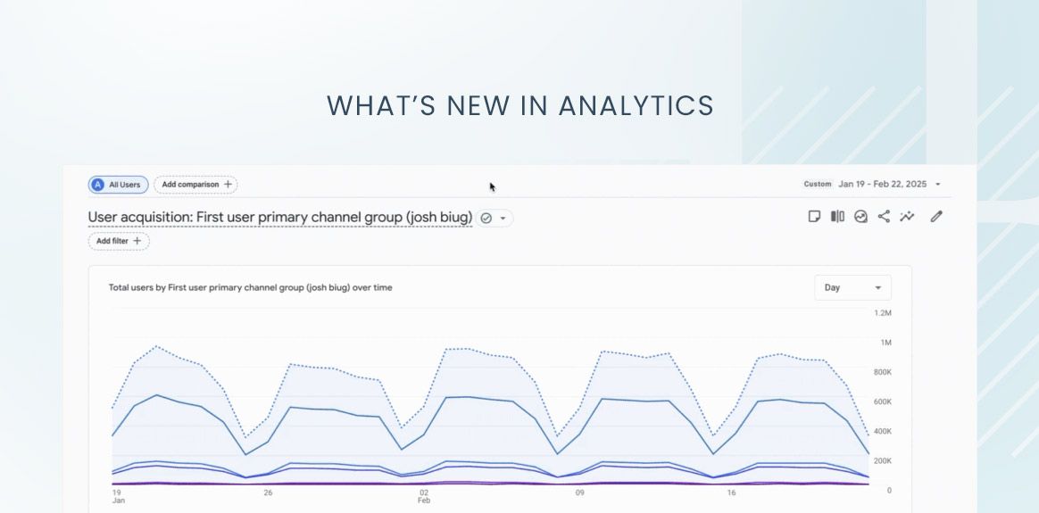 GA4 gets smarter, Google Ads shifts, and Looker cleans up.