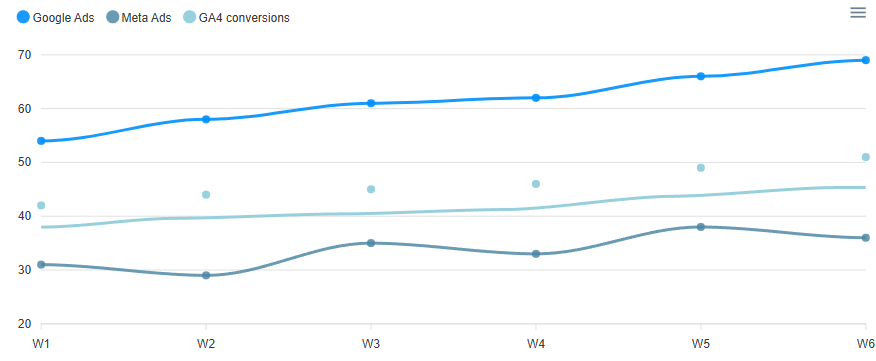 Blended Weekly Client Update