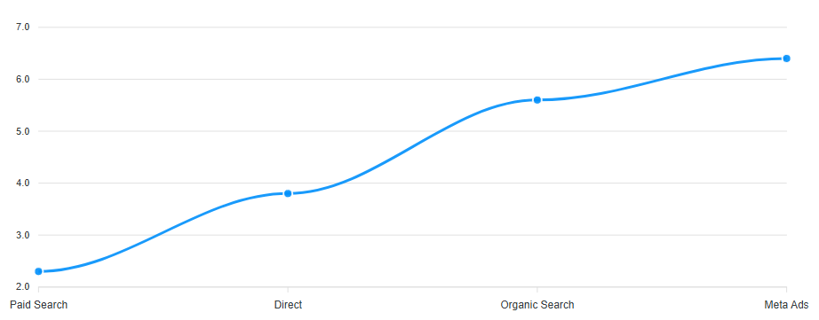 Conversion Lag by Source