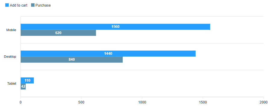 Device Funnel Performance Gap