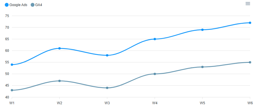 GA4 Google Ads Attribution Gap