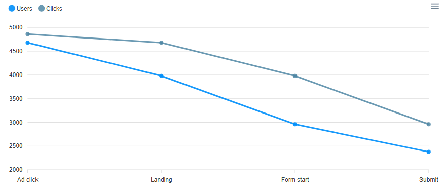 GA4 Google Ads Funnel View