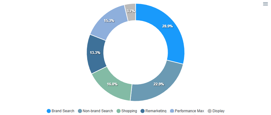 Google Ads Conversion Quality Check