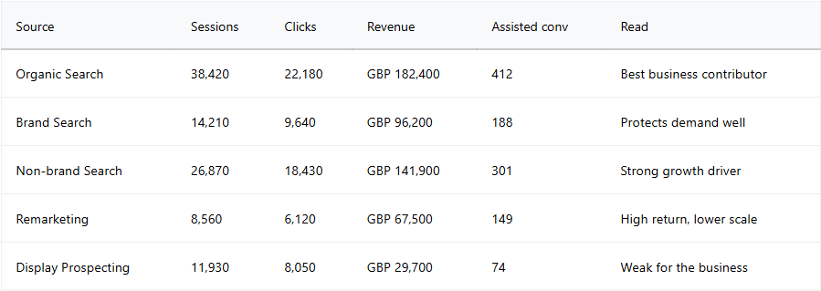Google Ads GA4 Organic Revenue Contribution