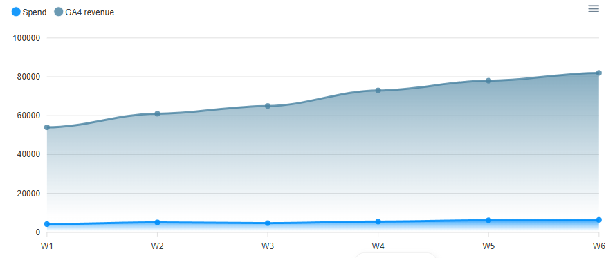 Google Ads Spend vs GA4 ROAS
