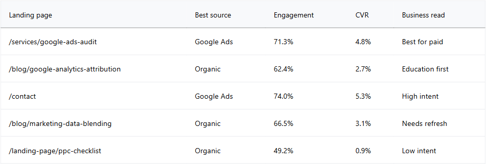 Landing Page Quality by Source