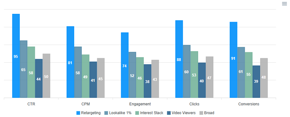 Meta Ads Campaign Reality Check