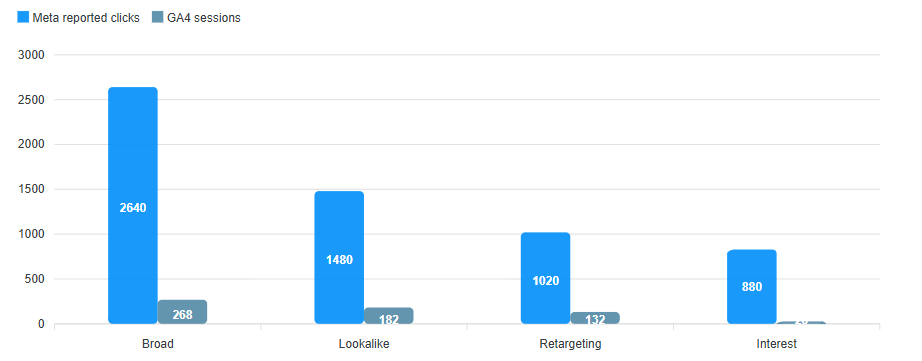 Meta Ads GA4 Post-Click Quality