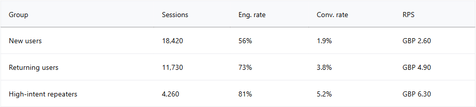 New vs Returning Value Gap