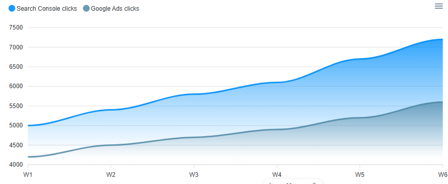 Paid Search Organic Cannibalization Check