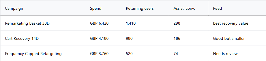 Remarketing Re-engagement Lift