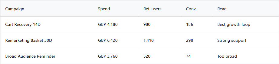 Retention Remarketing Growth