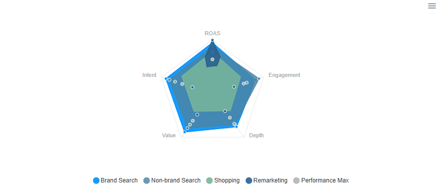 ROAS vs Engagement Quality