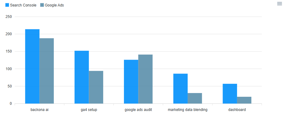 Search Console Google Ads Query Overlap