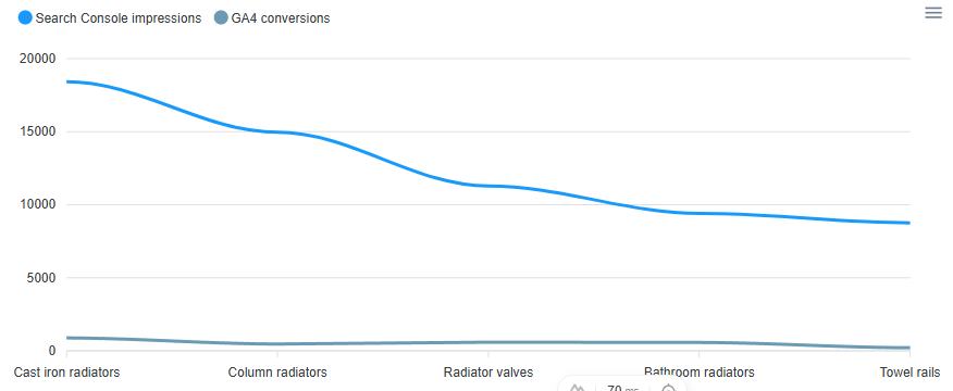 Search Demand vs Site Performance