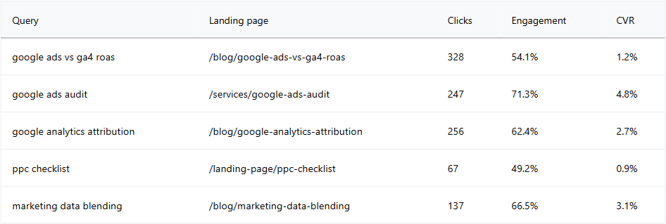 Search Query to Landing Page Chain