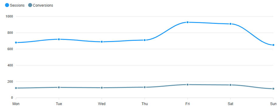 Weekday Weekend Demand Shift